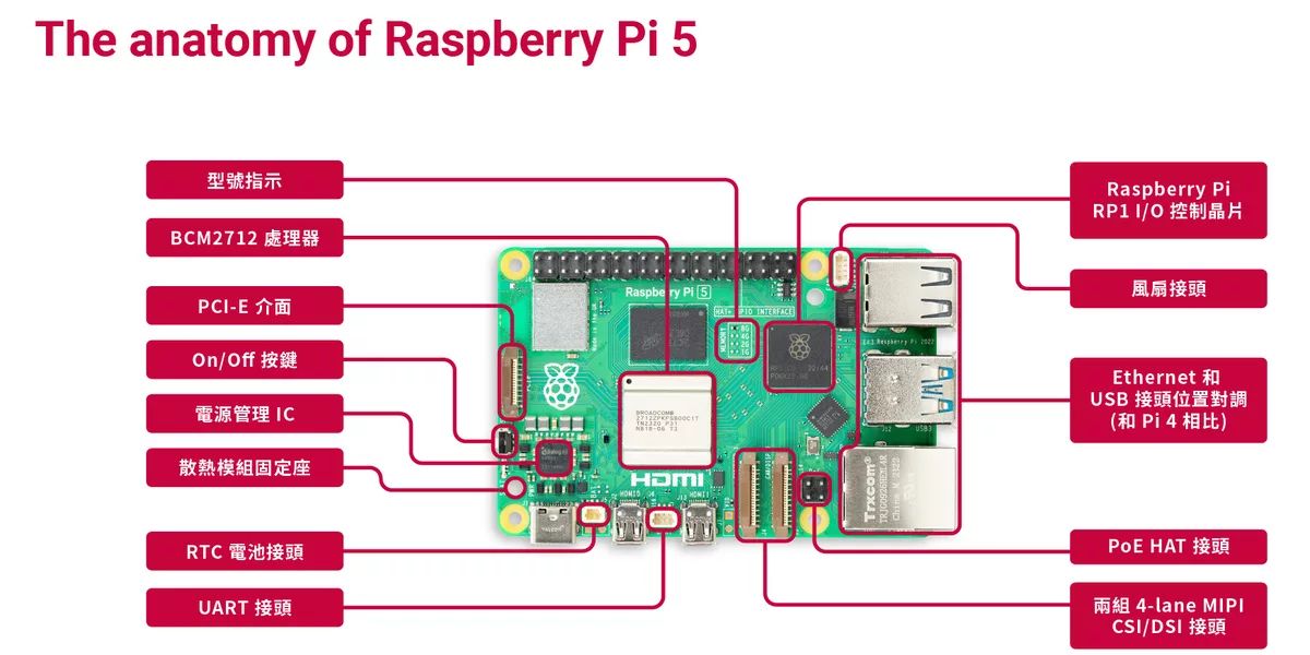 Raspberry Pi